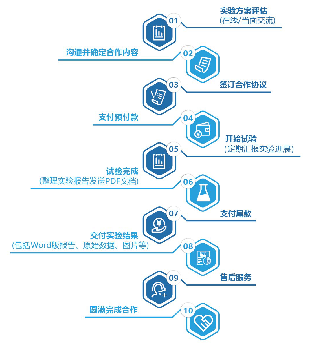 【服务流程】.png 【服务流程】.png