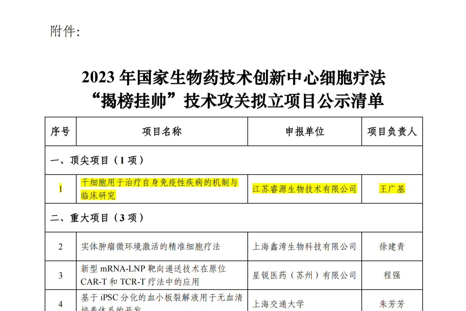 附件：2023 年国家生物药技术创新中心细胞疗法“揭榜挂帅”技术攻关拟立项目公示清单